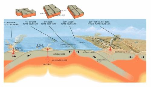 Which of the following describes the boundaries created by earth's tectonic systems 1. divergent 2.