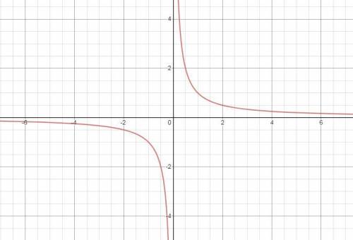 Which is the graph of the parent reciprocal function?