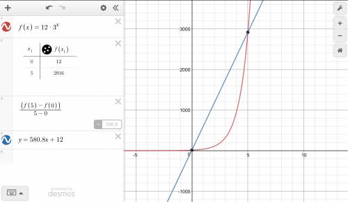 What is the average rate of change of the function on the interval from x = 0 to x = 5?  f(x)=12(3)x