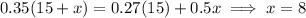 0.35(15+x)=0.27(15)+0.5x\implies x=8