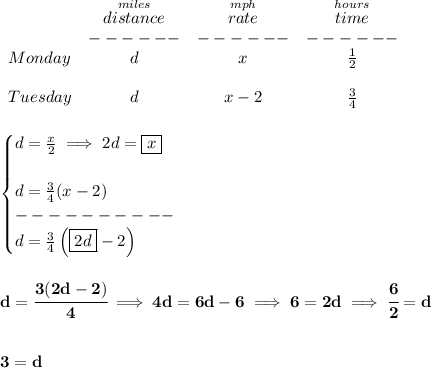\bf \begin{array}{lccclll}&#10;&\stackrel{miles}{distance}&\stackrel{mph}{rate}&\stackrel{hours}{time}\\&#10;&------&------&------\\&#10;Monday&d&x&\frac{1}{2}\\\\&#10;Tuesday&d&x-2&\frac{3}{4}&#10;\end{array}&#10;\\\\\\&#10;\begin{cases}&#10;d=\frac{x}{2}\implies 2d=\boxed{x}\\\\ d=\frac{3}{4}(x-2)\\&#10;----------\\&#10;d=\frac{3}{4}\left( \boxed{2d}-2 \right)&#10;\end{cases}&#10;\\\\\\&#10;d=\cfrac{3(2d-2)}{4}\implies 4d=6d-6\implies 6=2d\implies \cfrac{6}{2}=d&#10;\\\\\\&#10;3=d