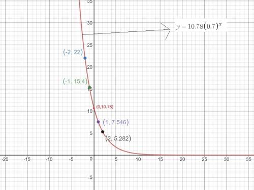 The table of values below represent an exponential function. write an exponential equation that mode