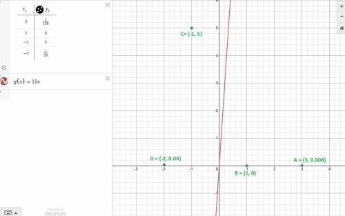 Which points are on the graph of g(x)=(15)x ?  select each correct answer. (3, 1/125) (1, 0) (−1, 5)