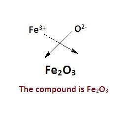 What is the formula unit for a compound made from fe3+ and oxygen?  feo3 o3fe fe2o3 o3fe2