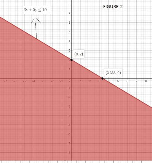 Which graph represents the system of inequalities?   {3x+5y≤10x −y< −1