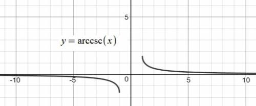 To graph y = csc-1(x) on the calculator, which expression should be typed in the calculator?