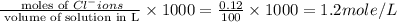 \frac{\text{ moles of }Cl^-ions}{\text{ volume of solution in L}}\times 1000= \frac{0.12}{100}\times 1000=1.2mole/L