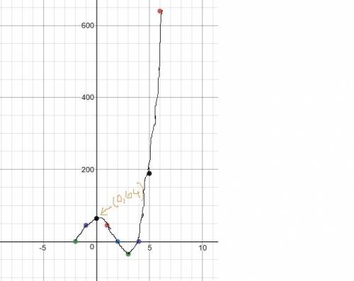 According to the table, which ordered pair is a local maximum of the function, f(x)?  (0, 64) (3, –3