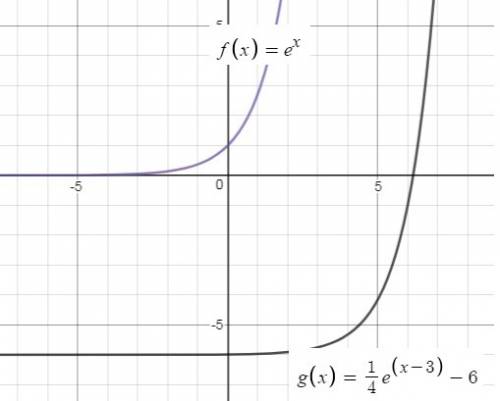 Which graph shows the transformation of the function f(x) = e^x where the function is translated thr