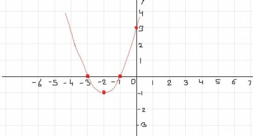 Sketch the quadratic function f(x) = x2 + 4x + 3. which key feature of the graph is given incorrectl