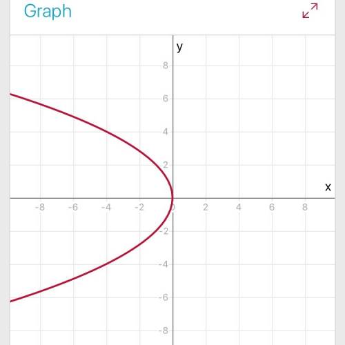 Which graph represents the equation y^2=-4x?