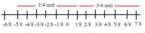 What numbers are a distance of  3/4 unit from 1/8 on a number line?  select the locations on th