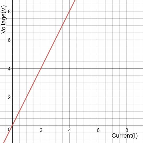 V-i characteristics curve of ohm's law