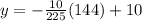 y=-\frac{10}{225}(144)+10