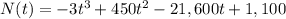 N(t) = -3t^3 + 450t^2 - 21,600t + 1,100