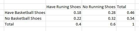 In a survey at a shoe store, 200 customers were asked whether they have running shoes or basketball