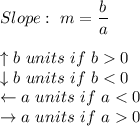 Slope:\ m=\dfrac{b}{a}\\\\\uparrow b\ units\ if\ b  0\\\downarrow b\ units\ if\ b < 0\\\leftarrow a\ units\ if\ a < 0\\\rightarrow a\ units\ if\ a  0