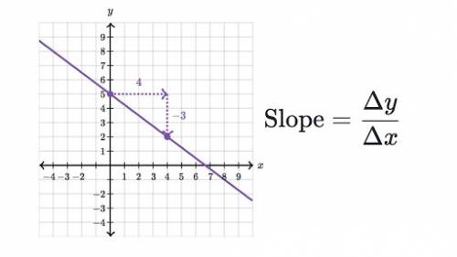 What is the slant of a line on a graph called