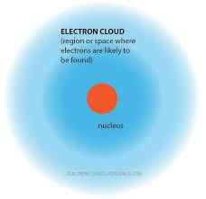 according to the modern theory of the atom, where may an atom’s electrons be found?