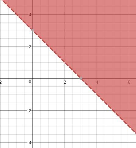 Which graph represents the inequality y> 3−x?