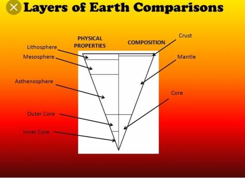 Hell asa !  which layer is between the mesosphere and the inner core?  asthenosphere crust lithosphe