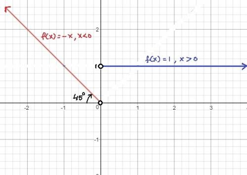 The function of f(x) is to be graphed on a coordinate plane f(x) {-x x< 0 1. x> 0}