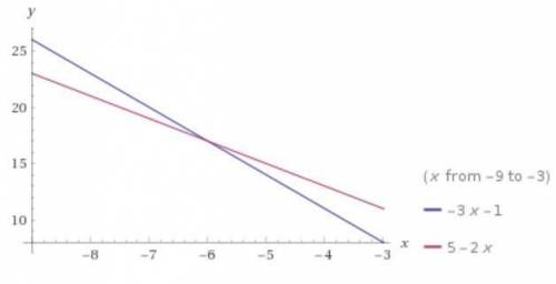 Solve the system of linear equations using a graph