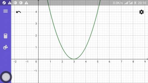Determine the graph behavior at the zero(s) of the polynomial function f(x)=x^2 - 6x+9