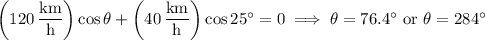 \left(120\,\dfrac{\rm km}{\rm h}\right)\cos\theta+\left(40\,\dfrac{\rm km}{\rm h}\right)\cos\225^\circ=0\implies\theta=76.4^\circ\text{ or }\theta=284^\circ