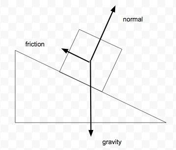 An object is at rest on an inclined plane. in which direction does the static friction force act?