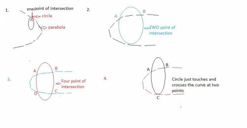 Think about all of the ways in which a circle and a parabola can intersect. select all of the number