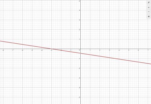 Find the x-intercept and the y-intercept. then graph the equation. 5x+33y=-15