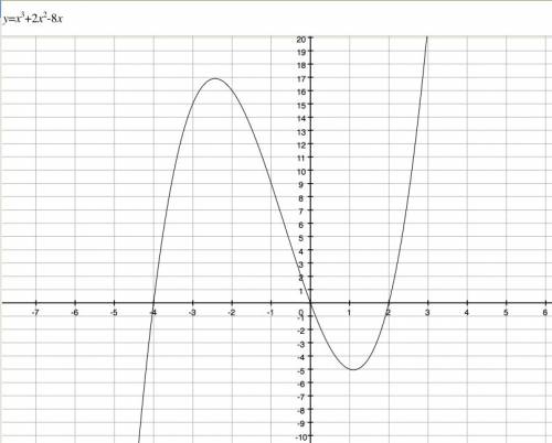 Describing key features of a graph of a polynomial function:  explain how to sketch a graph of the f