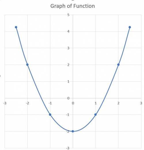 Which function is negative for the interval [–1, 1]? the answer is the second graph