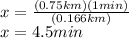 x=\frac{(0.75km)(1min)}{(0.166km)}\\x=4.5min