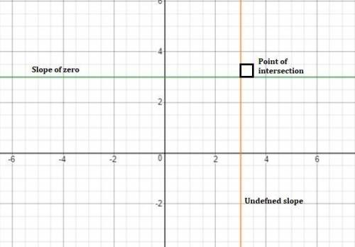 In a plane, if one line has an undefined slope and another line has a slope of zero, what can you co