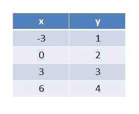 1. refer to the equation y = 1/3 x + 2 (a)create a table of x, y values for 4 ordered pairs. tip:  c