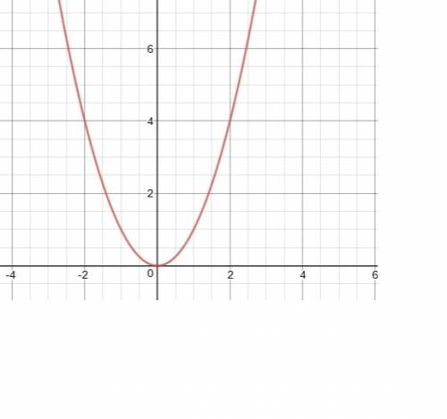 Graph the function f(x)=x2. plot the vertex. then plot another point on the parabola. if you make a