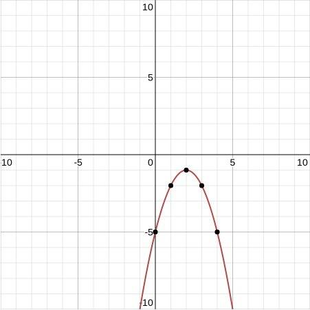 What is the vertex of the parabola given by y = -(x − 2)2 − 1?  a. (2, 1) b. (2, -1) c. (-2, 1) d. (