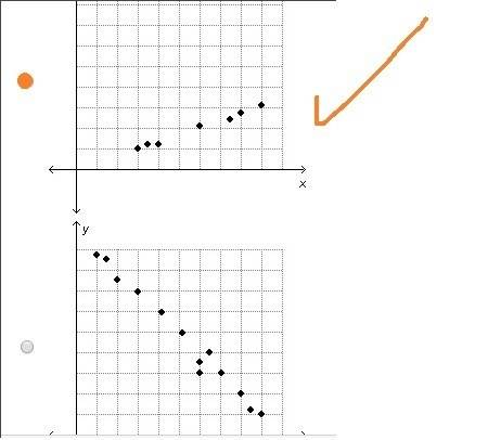 Which scatterplot has a correlation coefficient closest to r = 1?