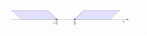 What is the solution set of {x|x< -5} n {x|x> 5}?