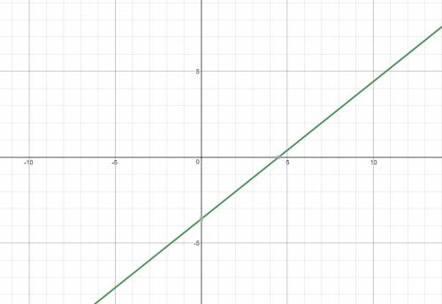Fast plzz 25 !  graph  y + 6=4/5 (x+3)  using the point and slope given in the equation.