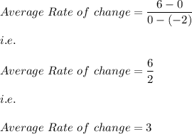 Average\ Rate\ of\ change=\dfrac{6-0}{0-(-2)}\\\\i.e.\\\\Average\ Rate\ of\ change=\dfrac{6}{2}\\\\i.e.\\\\Average\ Rate\ of\ change=3