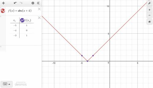 Explain how you can tell the function f (x) = |x + 4| is not linear by using points on its graph.