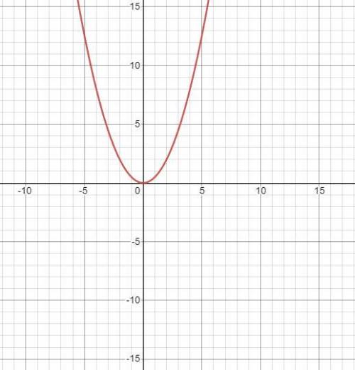 What is the graph of the function?  f(x) = 1/2x^2