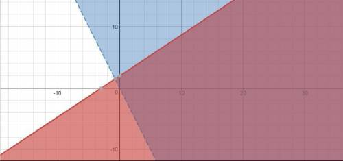 Which graph represents the solution set of the system of inequalities?  {3y≤2x+6  { 2x+y> 0 in on