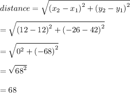 distance =  \sqrt{  {(x_2 - x_1)}^{2} +  {(y_2 - y_1)}^{2}} \\  \\  =  \sqrt{ {(12 - 12)}^{2} +  {( - 26 - 42)}^{2}  }  \\  \\  =  \sqrt{ {0}^{2} +  {( - 68)}^{2}  }  \\  \\  =  \sqrt{ {68}^{2} }  \\  \\  = 68