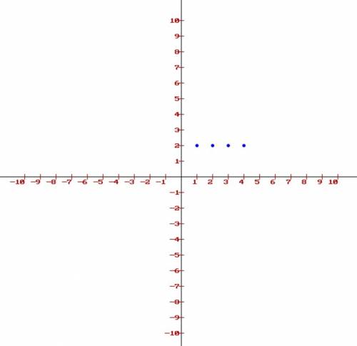 Which sequence is modeled by the graph below?  coordinate plane showing the points 1, 2;  2, 2;  3,