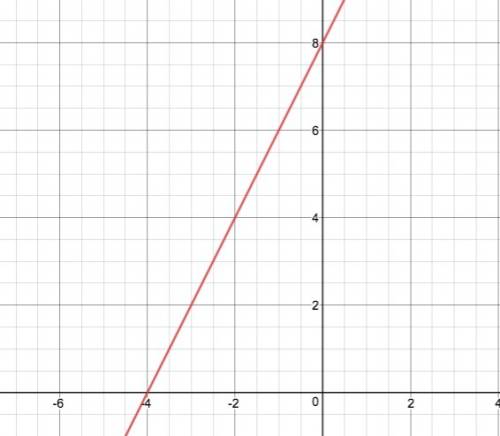 Plot the x-intercept of the function f(x)=(x+4)2