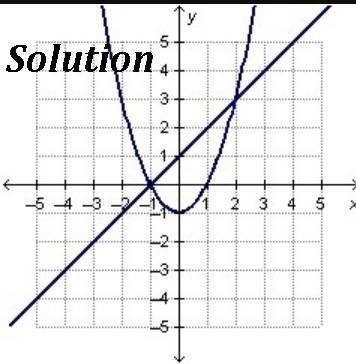 Which graph can be used to find the solution(s) to x2 – 1 = x + 1?